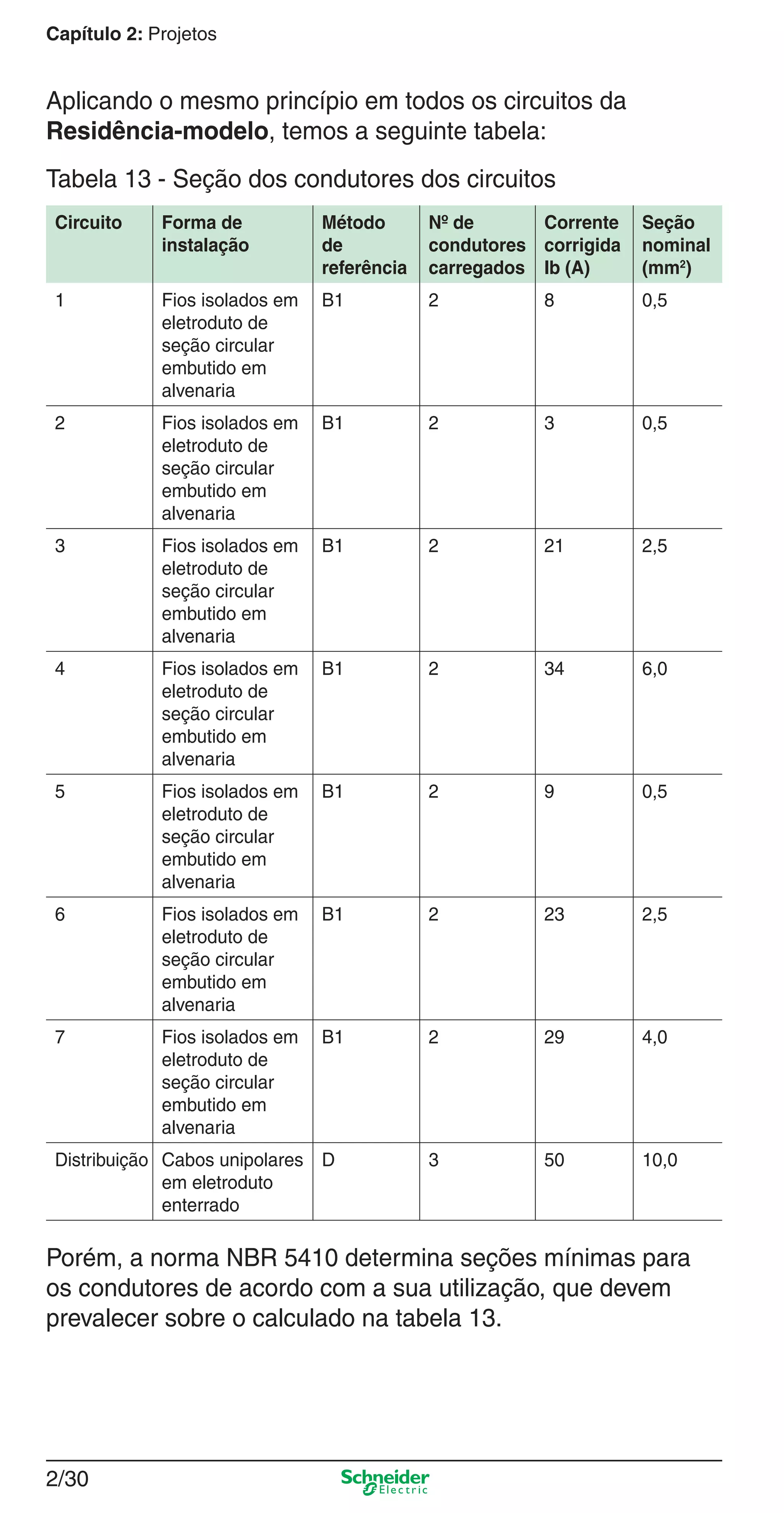 2/30
Capítulo 2: Projetos
Aplicando o mesmo princípio em todos os circuitos da
Residência-modelo, temos a seguinte tabela:
Tabela 13 - Seção dos condutores dos circuitos
Circuito Forma de
instalação
Método
de
referência
Nº de
condutores
carregados
Corrente
corrigida
Ib (A)
Seção
nominal
(mm2
)
1 Fios isolados em
eletroduto de
seção circular
embutido em
alvenaria
B1 2 8 0,5
2 Fios isolados em
eletroduto de
seção circular
embutido em
alvenaria
B1 2 3 0,5
3 Fios isolados em
eletroduto de
seção circular
embutido em
alvenaria
B1 2 21 2,5
4 Fios isolados em
eletroduto de
seção circular
embutido em
alvenaria
B1 2 34 6,0
5 Fios isolados em
eletroduto de
seção circular
embutido em
alvenaria
B1 2 9 0,5
6 Fios isolados em
eletroduto de
seção circular
embutido em
alvenaria
B1 2 23 2,5
7 Fios isolados em
eletroduto de
seção circular
embutido em
alvenaria
B1 2 29 4,0
Distribuição Cabos unipolares
em eletroduto
enterrado
D 3 50 10,0
Porém, a norma NBR 5410 determina seções mínimas para
os condutores de acordo com a sua utilização, que devem
prevalecer sobre o calculado na tabela 13.
2_Projetos.indd 2/302_Projetos.indd 2/30 9/19/08 11:15:27 AM9/19/08 11:15:27 AM
 
