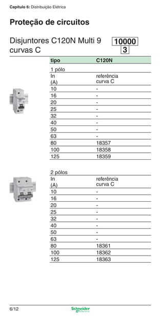6/12
Capítulo 6: Distribuição Elétrica
Disjuntores C120N Multi 9
curvas C 3
10000
Proteção de circuitos
tipo C120N
1 pólo
In
(A)
referência
curva C
10 -
16 -
20 -
25 -
32 -
40 -
50 -
63 -
80 18357
100 18358
125 18359
2 pólos
In
(A)
referência
curva C
10 -
16 -
20 -
25 -
32 -
40 -
50 -
63 -
80 18361
100 18362
125 18363
6_Distrib eletr-1.indd 6/126_Distrib eletr-1.indd 6/12 9/19/08 11:56:14 AM9/19/08 11:56:14 AM
 