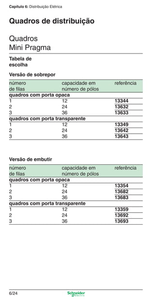 6/24
Capítulo 6: Distribuição Elétrica
número capacidade em referência
de ﬁlas número de pólos
quadros com porta opaca
1 12 13344
2 24 13632
3 36 13633
quadros com porta transparente
1 12 13349
2 24 13642
3 36 13643
Versão de sobrepor
número capacidade em referência
de ﬁlas número de pólos
quadros com porta opaca
1 12 13354
2 24 13682
3 36 13683
quadros com porta transparente
1 12 13359
2 24 13692
3 36 13693
Versão de embutir
Tabela de
escolha
Quadros
Mini Pragma
Quadros de distribuição
6_Distrib eletr-1.indd 6/246_Distrib eletr-1.indd 6/24 9/19/08 11:56:17 AM9/19/08 11:56:17 AM
 