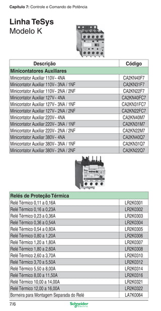 7/6
Capítulo 7: Controle e Comando de Potência
Linha TeSys
Modelo K
Descrição Código
Minicontatores Auxiliares
Minicontator Auxiliar 110V~ 4NA CA2KN40F7
Minicontator Auxiliar 110V~ 3NA / 1NF CA2KN31F7
Minicontator Auxiliar 110V~ 2NA / 2NF CA2KN22F7
Minicontator Auxiliar 127V~ 4NA CA2KN40FC7
Minicontator Auxiliar 127V~ 3NA / 1NF CA2KN31FC7
Minicontator Auxiliar 127V~ 2NA / 2NF CA2KN22FC7
Minicontator Auxiliar 220V~ 4NA CA2KN40M7
Minicontator Auxiliar 220V~ 3NA / 1NF CA2KN31M7
Minicontator Auxiliar 220V~ 2NA / 2NF CA2KN22M7
Minicontator Auxiliar 380V~ 4NA CA2KN40Q7
Minicontator Auxiliar 380V~ 3NA / 1NF CA2KN31Q7
Minicontator Auxiliar 380V~ 2NA / 2NF CA2KN22Q7
Relés de Proteção Térmica
Relé Térmico 0,11 a 0,16A LR2K0301
Relé Térmico 0,16 a 0,23A LR2K0302
Relé Térmico 0,23 a 0,36A LR2K0303
Relé Térmico 0,36 a 0,54A LR2K0304
Relé Térmico 0,54 a 0,80A LR2K0305
Relé Térmico 0,80 a 1,20A LR2K0306
Relé Térmico 1,20 a 1,80A LR2K0307
Relé Térmico 1,80 a 2,60A LR2K0308
Relé Térmico 2,60 a 3,70A LR2K0310
Relé Térmico 3,70 a 5,50A LR2K0312
Relé Térmico 5,50 a 8,00A LR2K0314
Relé Térmico 8,00 a 11,50A LR2K0316
Relé Térmico 10,00 a 14,00A LR2K0321
Relé Térmico 12,00 a 16,00A LR2K0322
Borneira para Montagem Separada do Relé LA7K0064
7_Contr-Com Potencia.indd 7/67_Contr-Com Potencia.indd 7/6 9/19/08 12:00:47 PM9/19/08 12:00:47 PM
 