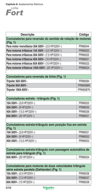 8/58
Capítulo 8: Acabamentos Elétricos
Linha
Descrição Código
Comutadores para reversão do sentido de rotação de motores
(Fig. 1)
Para motor monofásico 30A 500V~ (3,0 HP/220V~) PRM6044
Para motores trifásicos 15A 500V~ (3,5 HP/220V~) PRM6020
Para motores trifásicos 30A 500V~ (7,5 HP/220V~) PRM6022
Para motores trifásicos 40A 500V~ (10 HP/220V~) PRM6021
Para motores trifásicos 60A 800V~ (15 HP/220V~) PRM6023
Para motores trifásicos 100A 600V~ (25 HP/220V~) PRM6024
Comutadores para reversão de linha (Fig. 1)
Tripolar 30A 500V~ PRM6084
Tripolar 60A 800V~ PRM6086N
Tripolar 100A 600V~ PRM6087N
Comutadores estrela - triângulo (Fig. 1)
15A 500V~ (3,8 HP/220V~) PRM6025
30A 500V~ (9 HP/220V~) PRM6030
40A 500V~ (13,5 HP/220V~) PRM6026
60A 800V~ (20 HP/220V~) PRM6031
Comutadores estrela-triângulo sem posição ﬁxa em estrela
(Fig. 1)
15A 500V~ (3,8 HP/220V~) PRM6051
30A 500V~ (9 HP/220V~) PRM6052
40A 500V~ (13,5 HP/220V~) PRM6053
Comutadores estrela-triângulo com passagem automática de
estrela para triângulo (Fig. 1)
60A 800V~ (20 HP/220V~) PRM6054
Comutadores para motores de duas velocidades triângulo
série estrela paralela (Dahlander) (Fig. 1)
15A 500V~ (3,5 HP/220V~) PRM6036
30A 500V~ (7,5 HP/220V~) PRM6037
60A 800V~ (15 HP/220V~) PRM6038
8_Produtos Prime-2.indd 8/588_Produtos Prime-2.indd 8/58 9/19/08 12:11:58 PM9/19/08 12:11:58 PM
 
