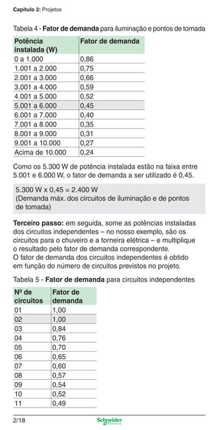 2/18
Capítulo 2: Projetos
Tabela 4 - Fator de demanda para iluminação e pontos de tomada
Potência
instalada (W)
Fator de demanda
0 a 1.000 0,86
1.001 a 2.000 0,75
2.001 a 3.000 0,66
3.001 a 4.000 0,59
4.001 a 5.000 0,52
5.001 a 6.000 0,45
6.001 a 7.000 0,40
7.001 a 8.000 0,35
8.001 a 9.000 0,31
9.001 a 10.000 0,27
Acima de 10.000 0,24
Como os 5.300 W de potência instalada estão na faixa entre
5.001 e 6.000 W, o fator de demanda a ser utilizado é 0,45.
Terceiro passo: em seguida, some as potências instaladas
dos circuitos independentes – no nosso exemplo, são os
circuitos para o chuveiro e a torneira elétrica – e multiplique
o resultado pelo fator de demanda correspondente.
O fator de demanda dos circuitos independentes é obtido
em função do número de circuitos previstos no projeto.
Tabela 5 - Fator de demanda para circuitos independentes
Nº de
circuitos
Fator de
demanda
01 1,00
02 1,00
03 0,84
04 0,76
05 0,70
06 0,65
07 0,60
08 0,57
09 0,54
10 0,52
11 0,49
5.300 W x 0,45 = 2.400 W
(Demanda máx. dos circuitos de iluminação e de pontos
de tomada)
2_Projetos.indd 2/182_Projetos.indd 2/18 9/19/08 11:15:21 AM9/19/08 11:15:21 AM
 