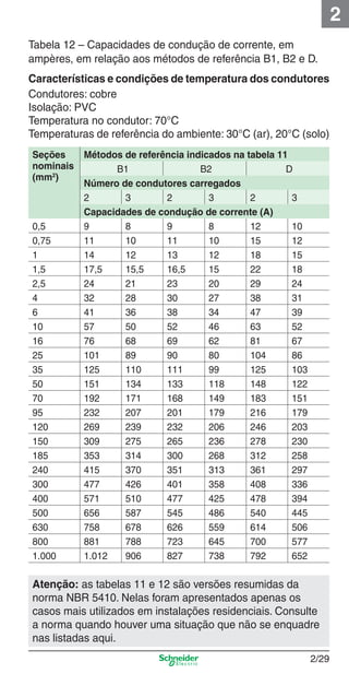 2/29
2
Tabela 12 – Capacidades de condução de corrente, em
ampères, em relação aos métodos de referência B1, B2 e D.
Características e condições de temperatura dos condutores
Condutores: cobre
Isolação: PVC
Temperatura no condutor: 70°C
Temperaturas de referência do ambiente: 30°C (ar), 20°C (solo)
Atenção: as tabelas 11 e 12 são versões resumidas da
norma NBR 5410. Nelas foram apresentados apenas os
casos mais utilizados em instalações residenciais. Consulte
a norma quando houver uma situação que não se enquadre
nas listadas aqui.
Seções
nominais
(mm2
)
Métodos de referência indicados na tabela 11
B1 B2 D
Número de condutores carregados
2 3 2 3 2 3
Capacidades de condução de corrente (A)
0,5 9 8 9 8 12 10
0,75 11 10 11 10 15 12
1 14 12 13 12 18 15
1,5 17,5 15,5 16,5 15 22 18
2,5 24 21 23 20 29 24
4 32 28 30 27 38 31
6 41 36 38 34 47 39
10 57 50 52 46 63 52
16 76 68 69 62 81 67
25 101 89 90 80 104 86
35 125 110 111 99 125 103
50 151 134 133 118 148 122
70 192 171 168 149 183 151
95 232 207 201 179 216 179
120 269 239 232 206 246 203
150 309 275 265 236 278 230
185 353 314 300 268 312 258
240 415 370 351 313 361 297
300 477 426 401 358 408 336
400 571 510 477 425 478 394
500 656 587 545 486 540 445
630 758 678 626 559 614 506
800 881 788 723 645 700 577
1.000 1.012 906 827 738 792 652
2_Projetos.indd 2/292_Projetos.indd 2/29 9/19/08 11:15:27 AM9/19/08 11:15:27 AM
 