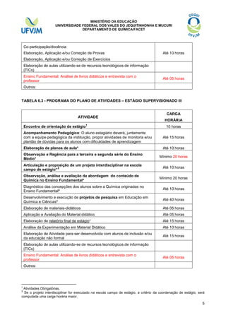 MINISTÉRIO DA EDUCAÇÃO
UNIVERSIDADE FEDERAL DOS VALES DO JEQUITINHONHA E MUCURI
DEPARTAMENTO DE QUÍMICA/FACET

Co-participação/docência
Elaboração, Aplicação e/ou Correção de Provas

Até 10 horas

Elaboração, Aplicação e/ou Correção de Exercícios
Elaboração de aulas utilizando-se de recursos tecnológicos de informação
(TICs)
Ensino Fundamental: Análise de livros didáticos e entrevista com o
professor

Até 05 horas

Outros:
TABELA 6.3 - PROGRAMA DO PLANO DE ATIVIDADES – ESTÁGIO SUPERVISIONADO III

ATIVIDADE
Encontro de orientação de estágio

†

CARGA
HORÁRIA
10 horas

Acompanhamento Pedagógico: O aluno estagiário deverá, juntamente
com a equipe pedagógica da instituição, propor atividades de monitoria e/ou
plantão de dúvidas para os alunos com dificuldades de aprendizagem

Até 15 horas

Elaboração de planos de aula*

Até 10 horas

Observação e Regência para a terceira e segunda série do Ensino
Médio*

Mínimo 20 horas

Articulação e proposição de um projeto interdisciplinar na escola
,‡
campo de estágio*

Até 10 horas

Observação, análise e avaliação da abordagem do conteúdo de
Química no Ensino Fundamental*

Mínimo 20 horas

Diagnóstico das concepções dos alunos sobre a Química originadas no
Ensino Fundamental*

Até 10 horas

Desenvolvimento e execução de projetos de pesquisa em Educação em
Química e Ciências*

Até 40 horas

Elaboração de materiais-didáticos

Até 05 horas

Aplicação e Avaliação do Material didático

Até 05 horas

Elaboração de relatório final de estágio*

Até 15 horas

Análise da Experimentação em Material Didático

Até 10 horas

Elaboração de Atividade para ser desenvolvida com alunos de inclusão e/ou
da educação não formal

Até 15 horas

Elaboração de aulas utilizando-se de recursos tecnológicos de informação
(TICs)
Ensino Fundamental: Análise de livros didáticos e entrevista com o
professor

Até 05 horas

Outros:

†

Atividades Obrigatórias.
Se o projeto interdisciplinar for executado na escola campo de estágio, a critério da coordenação de estágio, será
computada uma carga horária maior.
‡

5

 