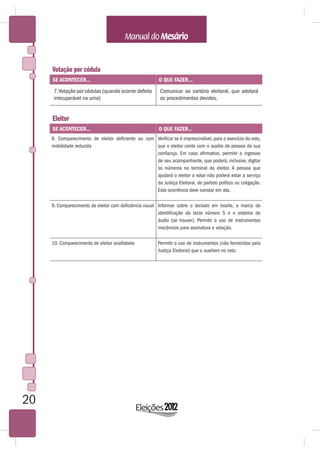 Votação por cédula
     SE ACONTECER...                                     O QUE FAZER...
      7. Votação por cédulas (quando ocorrer defeito      Comunicar ao cartório eleitoral, que adotará
      irrecuperável na urna)                              os procedimentos devidos.


     Eleitor
     SE ACONTECER...                                     O QUE FAZER...
     8. Comparecimento de eleitor deficiente ou com Verificar se é imprescindível, para o exercício do voto,
     mobilidade reduzida                            que o eleitor conte com o auxílio de pessoa da sua
                                                    confiança. Em caso afirmativo, permitir o ingresso
                                                    de seu acompanhante, que poderá, inclusive, digitar
                                                    os números no terminal do eleitor. A pessoa que
                                                    ajudará o eleitor a votar não poderá estar a serviço
                                                    da Justiça Eleitoral, de partido político ou coligação.
                                                    Esta ocorrência deve constar em ata.

     9. Comparecimento de eleitor com deficiência visual Informar sobre o teclado em braille, a marca de
                                                         identificação da tecla número 5 e o sistema de
                                                         áudio (se houver). Permitir o uso de instrumentos
                                                         mecânicos para assinatura e votação.

     10. Comparecimento de eleitor analfabeto            Permitir o uso de instrumentos (não fornecidos pela
                                                         Justiça Eleitoral) que o auxiliem no voto.




20
 