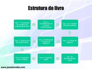 Estrutura do livro
Cap. 1: Introdução
ao conceito de
empreendedorismo
Cap. 2:
Entendimento do
processo
empreendedor
Cap. 3 e 4: Análise
de oportunidades
Cap. 5: O plano de
negócios
Cap. 6: Elaboração
do plano de
negócios
Cap. 7: Alternativas
de investimento
Cap. 8: Assessoria
para o negócio
Cap. 9: Questões
legais
Cap. 10:
Recomendações
finais
www.josedornelas.com
 
