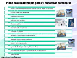 Plano de aula (Exemplo para 20 encontros semanais)
• Introdução ao empreendedorismo e apresentação das regras da disciplina
Aula 1 (Cap. 1)
• Características empreendedoras
Aula 2 (Cap. 2)
• Processo empreendedor
Aula 3 (Cap. 2)
• Análise de oportunidades
Aula 4 (Cap. 3 e 4)
• Plano de negócios
Aulas 5 a 10 (Cap. 5 e 6)
• Alternativas de investimento
Aula 11 (Cap. 7)
• Assessoria ao negócio
Aula 12 (Cap. 8)
• Noções de Empreendedorismo Corporativo
Aula 13 (Slides, livro Empreendedorismo Corporativo, textos para download)
• Noções de Empreendedorismo Social
Aula 14
• Palestra com empreendedor
Aula 15 (Cap. 2)
• Apresentação dos planos de negócios dos alunos
Aulas 16 a 18 (Cap. 3 a 6, Slides)
• Fechamento da disciplina e apresentação de estudos de casos
Aula 19
• Avaliação Final
Aula 20
www.josedornelas.com
 