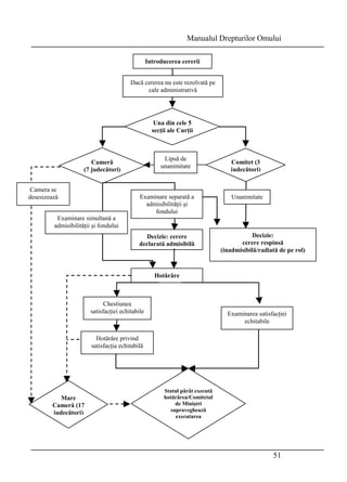 Manualul Drepturilor Omului 
51 
Introducerea cererii 
Dacă cererea nu este rezolvată pe 
cale administrativă 
Una din cele 5 
secţii ale Curţii 
Cameră 
(7 judecători) 
Comitet (3 
judecători) 
Lipsă de 
unanimitate 
Unanimitate 
Decizie: 
cerere respinsă 
(inadmisibilă/radiată de pe rol) 
Examinare separată a 
admisibilităţii şi 
fondului 
Decizie: cerere 
declarată admisibilă 
Hotărâre 
Examinarea satisfacţiei 
echitabile 
Chestiunea 
satisfacţiei echitabile 
Hotărâre privind 
satisfacţia echitabilă 
Statul pârât execută 
hotărârea/Comitetul 
de Miniştri 
supraveghează 
executarea 
Camera se 
desesizează 
Examinare simultană a 
admisibilităţii şi fondului 
Mare 
Cameră (17 
judecători) 
 