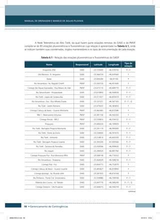 Manual de Drenagem e Manejo de Águas Pluviais
98 • Gerenciamento de Contingências
A Rede Telemétrica do Alto Tietê, da qual fazem parte estações remotas do DAEE e da PMSP,
compõe-se de 85 estações pluviométricas e fluviométricas cuja relação é apresentada na Tabela 6.1, onde
se indicam também suas coordenadas, órgãos mantenedores e os tipos de instrumentação de cada estação.
Tabela 6.1 - Relação das estações pluviométricas e fluviométricas do SAISP
Nome Responsável Latitude Longitude
Tipo de
estação
Imigrantes (FEI) DAEE -23,725000 -46,579720 P – F
Vila Mariana - R. Vergueiro DAEE -23,584720 -46,635560 F
Radar DAEE -23,600280 -46,97194 P
Rio Aricanduva - Av. Ragueb Chohfi PMSP -23,593720 -46,451600 F
Córrego das Águas Espraiadas - Rua Ribeiro do Vale PMSP -23,615110 -46,689770 P – F
Rio Tamanduateí - Prosperidade DAEE -23,610850 -46,544628 P – F
Rio Tietê - Lagoa de Carapicuíba DAEE -23,511027 -46,833419 P – F
Rio Aricanduva - Foz - Rua Alfredo Frazão DAEE -23.537221 -46.547165 P – F – Q
Rio Tietê - Jardim Romano DAEE -23,479425 -46,385854 F
Córrego Cabuçu de Baixo - Guaraú Montante PMSP -23,462483 -46,672586 F
RIN 1 - Reservatório Inhumas PMSP -23,581144 -46,502333 F
Córrego Rincão - RRI 2 PMSP -23,530833 -46,534722 P – F
Pirajuçara PMSP -23,606326 -46,749929 F
Rio Tietê - Barragem Pirapora Montante DAEE -23,391110 -46,995000 P – F
Rio Tietê - Ponte da Dutra DAEE -23,530000 -46,591670 P – F
Rio Tietê - Anhembi DAEE -23,518610 -46,643330 P – F
Rio Tietê - Barragem Pirapora Jusante DAEE -23,393330 -47,005560 P – F
Rio Tietê - Santana do Parnaíba DAEE -23,439596 -46,909030 P – F
Rio Juqueri DAEE -23,399520 -46,897760 P – F
Córrego Pirajuçara Foz - Rua Moncorvo Filho PMSP -23,568158 -46,714322 P
Rio Aricanduva - Shopping DAEE -23,564029 -46,508234 P – F
Córrego Poá - Foz DAEE -23,604773 -46,753079 F
Córrego Cabuçu de Baixo - Guaraú Jusante DAEE -23,465827 -46,670950 F
Córrego Ipiranga - Av. Ricardo Jafet DAEE -23,581933 -46,614164 P
Rio Pinheiros - Ponte Cid. Universitária DAEE -23,558980 -46,709744 P – F
Ribeirão dos Couros - Jd. Taboão DAEE -23,647776 -46,586249 P – F – Q
Córrego Oratório - Vila Prudente DAEE -23,608315 -46,544318 P – F
continua
08666 MIOLO.indd 98 24/10/12 16:54
 