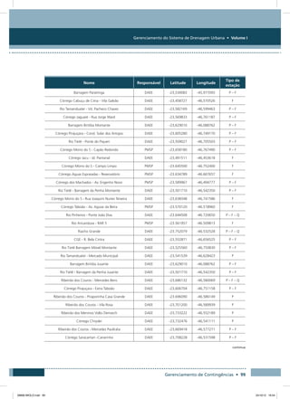 Gerenciamento do Sistema de Drenagem Urbana • Volume I
Gerenciamento de Contingências • 99
Nome Responsável Latitude Longitude
Tipo de
estação
Barragem Paraitinga DAEE -23,530083 -45,977093 P – F
Córrego Cabuçu de Cima - Vila Galvão DAEE -23,458727 -46,570526 F
Rio Tamanduateí - Vd. Pacheco Chaves DAEE -23,582169 -46,599463 P – F
Córrego Jaguaré - Rua Jorge Ward DAEE -23,569833 -46,761187 P – F
Barragem Biritiba Montante DAEE -23,629010 -46,088762 P – F
Córrego Pirajuçara - Cond. Solar dos Amigos DAEE -23,605280 -46,749170 P – F
Rio Tietê - Ponte do Piqueri DAEE -23,509027 -46,705503 P – F
Córrego Morro do S - Capão Redondo PMSP -23,658180 -46,767490 P – F
Córrego Jacu - Jd. Pantanal DAEE -23,491511 -46,453618 F
Córrego Morro do S - Campo Limpo PMSP -23.645500 -46.752400 F
Córrego Aguas Espraiadas - Reservatório PMSP -23.634789 -46.667657 F
Córrego dos Machados - Av. Engenho Novo PMSP -23,589967 -46,494777 P – F
Rio Tietê - Barragem da Penha Montante DAEE -23,501710 -46,542350 P – F
Córrego Morro do S - Rua Joaquim Nunes Teixeira DAEE -23,638348 -46,741586 F
Córrego Taboão - Av. Aguiar da Beira PMSP -23.570120 -46.518960 F
Rio Pinheiros - Ponte João Dias DAEE -23.644508 -46.720650 P – F – Q
Rio Aricanduva - RAR 5 PMSP -23.561957 -46.509813 F
Riacho Grande DAEE -23.752079 -46.532528 P – F – Q
CGE - R. Bela Cintra DAEE -23,552871 -46,656525 P – F
Rio Tietê Barragem Móvel Montante DAEE -23,525560 -46,750830 P – F
Rio Tamanduateí - Mercado Municipal DAEE -23,541539 -46,628423 P
Barragem Biritiba Jusante DAEE -23,629010 -46,088762 P – F
Rio Tietê - Barragem da Penha Jusante DAEE -23,501710 -46,542350 P – F
Ribeirão dos Couros - Mercedes Bens DAEE -23,686132 -46,580069 P – F – Q
Córrego Pirajuçara - Extra Taboão DAEE -23,606704 -46,751158 P – F
Ribeirão dos Couros - Piraporinha Casa Grande DAEE -23.696090 -46.586149 P
Ribeirão dos Couros - Vila Rosa DAEE -23,701200 -46,589939 P
Ribeirão dos Meninos Volks Demarch DAEE -23,733222 -46,552189 P
Córrego Chrysler DAEE -23,732476 -46,541111 P
Ribeirão dos Couros - Mercedes Paulicéia DAEE -23,669418 -46,577271 P – F
Córrego Saracantan -Canarinho DAEE -23,708228 -46,531598 P – F
continua
08666 MIOLO.indd 99 24/10/12 16:54
 