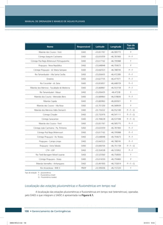 Manual de Drenagem e Manejo de Águas Pluviais
100 • Gerenciamento de Contingências
Nome Responsável Latitude Longitude
Tipo de
estação
Ribeirão dos Couros - Ford DAEE -23,651767 -46,585775 P
Córrego Joaquim Cachoeira DAEE -23,633359 -46,781900 P – F
Córrego Poá Regis Bittencourt Portuguesinha DAEE -23,617162 -46,795988 F
Pirajuçara - Nova República DAEE -23,648948 -46,793673 P
Córrego Pirajuçara - Jd. Maria Sampaio DAEE -23,642523 -46,788745 P – F
Rio Tamanduateí - Vila Santa Cecília DAEE -23,656435 -46,472380 P – F
Oratório DAEE -23,627735 -46,477071 P – F
Rio Corumbé - Jd. Zaíra DAEE -23,653057 -46,448729 P – F
Ribeirão dos Meninos - Faculdade de Medicina DAEE -23,668967 -46,553158 P – F
Rio Tamanduateí - Mauá DAEE -23,656435 -46,47238 F
Ribeirão dos Couros - Mercedes Bens DAEE -23,689963 -46,578836 P – F
Ribeirão Capela DAEE -23,683963 -46,605921 P
Ribeirão dos Couros - Vila Rosa DAEE -23,701200 -46,589939 P
Ribeirão dos Meninos Volks Demarch DAEE -23,733222 -46,552189 P – F – Q
Córrego Chrysler DAEE -23,732476 -46,541111 P – F – Q
Córrego Saracantan DAEE -23,708228 -46,531598 P – F – Q
Ribeirão dos Couros - Ford DAEE -23,651767 -46,585775 P – F
Córrego João Cachoeira - Pq. Pinheiros DAEE -23,633359 -46,781900 P – F
Córrego Poá Regis Bittencourt DAEE -23,617162 -46,795988 P – F
Córrego Pirajuçara - Av. Rotary DAEE -23,648948 -46,793673 P – F
Pirajuçara - Campo Limpo DAEE -23,642523 -46,788745 P – F
Pirajuçara - Extra Taboão DAEE -23,606704 -46,751158 P – F – Q
CTH - USP DAEE -23,554538 -46,725952 P – F
Rio Tietê Barragem Móvel Jusante DAEE -23,525560 -46,750830 F
Córrego Pirajuçara - Sharp DAEE -23,614330 -46,759460 P
Ribeirão Vermelho - Anhanguera DAEE -23,491950 -46,755819 P – F – Q
Rio Aricanduva - RAR 3 PMSP -23,595036 -46,157220 F
Tipo de estação:	 P – pluviométrica
	 F – fluviométrica (nível)
	 Q – fluviométrica (vazão)
Localização das estações pluviométricas e fluviométricas em tempo real
A localização das estações pluviométricas e fluviométricas em tempo real (telemétricas), operadas
pelo DAEE e que integram o SAISP, é apresentada na Figura 6.1.
08666 MIOLO.indd 100 24/10/12 16:54
 