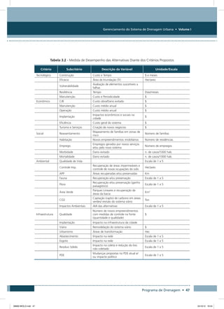 Gerenciamento do Sistema de Drenagem Urbana • Volume I
Programa de Drenagem • 47
Tabela 3.2 - Medida de Desempenho das Alternativas Diante dos Critérios Propostos
Critério Subcritério Descrição da Variável Unidade/Escala
Tecnológico Construção Custo e Tempo $ e meses
Eficácia Área de Inundação (Tr) Hectares
Vulnerabilidade
Avaliação de elementos suscetíveis a
falhas
Resiliência Tempo Dias/meses
Manutenção Custo e Periodicidade $
Econômico C/B Custo obra/Dano evitado $
Manutenção Custo médio anual $
Operação Custo médio anual $
Implantação
Impactos econômicos e sociais na
cidade
$
Eficiência Custo geral do sistema $
Turismo e Serviços Criação de novos negócios $
Social Reassentamento
Mapeamento de famílias em zonas de
risco
Número de famílias
Habitação Novos empreendimentos imobiliários Número de residências
Emprego
Empregos gerados por novos serviços
e/ou pelo novo sistema
Número de empregos
Morbidade Dano evitado n. de casos/1000 hab.
Mortalidade Dano evitado n. de casos/1000 hab.
Ambiental Qualidade de Vida Escala de 1 a 5
Controle Imp.
Recuperação de áreas impermeáveis e
controle de novas ocupações do solo
Hectares
APP Áreas recuperadas e/ou preservadas Km
Fauna Recuperação e/ou preservação Escala de 1 a 5
Flora
Recuperação e/ou preservação (ganho
paisagístico)
Escala de 1 a 5
Área Verde
Parques Lineares e recuperação de
áreas da bacia
Km2
CO2
Captação (rapto) de carbono em áreas
verdes/ revisão do sistema viário
Ton
Impactos Ambientais AIA das alternativas Escala de 1 a 5
Infraestrutura Qualidade
Número de novos empreendimentos
com medidas de controle na fonte
(quantidade e qualidade)
$
Implantação Impacto na infraestrutura da cidade
Viário Remodelação do sistema viário $
Urbanismo Áreas de transformação Hec
Abastecimento Impacto na rede Escala de 1 a 5
Esgoto Impacto na rede Escala de 1 a 5
Resíduo Sólido
Impacto na coleta e redução do lixo
não coletado
Escala de 1 a 5
PDE
Mudanças propostas no PDE atual e/
ou impacto político
Escala de 1 a 5
08666 MIOLO.indd 47 24/10/12 16:54
 