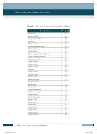 Manual de Drenagem e Manejo de Águas Pluviais
54 • Mapa Hidrográfico da Cidade de São Paulo
Tabela 4.1 - Bacias totalmente contidas do Município de São Paulo
Nome da Bacia Área (km2
)
Rio Aricanduva 100,3
Ribeirão Parelheiros 45,9
Córrego Cabuçu de Baixo 42,6
Córrego Jacu 35,6
Ribeirão Varginha 35,4
Rio Tremembé/Ribeirão Piqueri 34,4
Ribeirão dos Perus 29,0
Córrego Jaguaré 28,1
Ribeirão Engordador/Ribeirão Barrocada 28,0
Córrego (ou Riacho) do Ipiranga 23,1
Córrego Morro do “S” 22,6
Córrego Tiquatira 19,2
Córrego Santa Fé 19,2
Córrego Mandaqui 18,6
Rio Cocaia 17,5
Córrego Cordeiro 15,9
Córrego da Mooca 15,0
Ribeirão Vermelho 14,9
Ribeirão São Miguel 13,0
Córrego Golfe Clube 12,7
Ribeirão Verde 12,1
Córrego Tatuapé 11,5
Córrego Água Espraiada 11,3
Córrego Moinho Velho 11,2
Córrego Uberaba 10,1
Ribeirão Taquacetuba 9,9
Ribeirão Colônia 9,8
Córrego Sapateiro 9,4
Córrego Itupu 9,0
Córrego Zavuvus 8,9
Córrego Pirituba 8,7
Córrego Carandiru 7,5
Córrego Ponte Baixa 6,8
continua
08666 MIOLO.indd 54 24/10/12 16:54
 