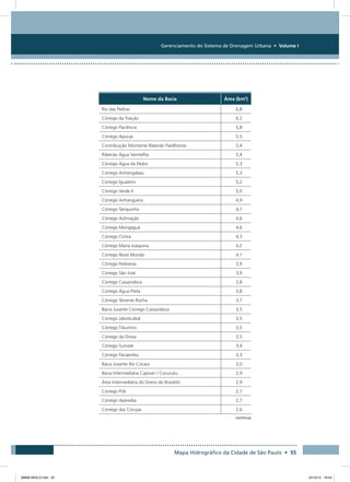 Gerenciamento do Sistema de Drenagem Urbana • Volume I
Mapa Hidrográfico da Cidade de São Paulo • 55
Nome da Bacia Área (km2
)
Rio das Pedras 6,8
Córrego da Traição 6,2
Córrego Paciência 5,8
Córrego Apucas 5,5
Contribuição Montante Ribeirão Parelheiros 5,4
Ribeirão Água Vermelha 5,4
Córrego Água da Pedra 5,3
Córrego Anhangabaú 5,3
Córrego Iguatemi 5,2
Córrego Verde II 5,0
Córrego Anhanguera 4,9
Córrego Tanquinho 4,7
Córrego Aclimação 4,6
Córrego Mongaguá 4,6
Córrego Cintra 4,3
Córrego Maria Joaquina 4,2
Córrego Novo Mundo 4,1
Córrego Pedreiras 3,9
Córrego São José 3,9
Córrego Cassandoca 3,8
Córrego Água Preta 3,8
Córrego Tenente Rocha 3,7
Bacia Jusante Córrego Cassandoca 3,5
Córrego Jaboticabal 3,5
Córrego Tiburtino 3,5
Córrego da Divisa 3,5
Córrego Sumaré 3,4
Córrego Pacaembu 3,3
Bacia Jusante Rio Cocaia 3,0
Bacia Intermediária Capivari / Curucutu 2,9
Área Intermediária do Dreno do Brooklin 2,9
Córrego Poli 2,7
Córrego Apereiba 2,7
Córrego das Corujas 2,6
continua
08666 MIOLO.indd 55 24/10/12 16:54
 