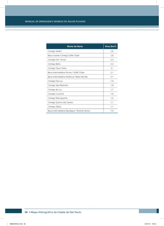 Manual de Drenagem e Manejo de Águas Pluviais
56 • Mapa Hidrográfico da Cidade de São Paulo
Nome da Bacia Área (km2
)
Córrego Verde I 2,6
Bacia Jusante Córrego Golfe Clube 2,6
Córrego Fort. Ferraz 2,3
Córrego Belini 2,2
Córrego Tijuco Preto 2,2
Bacia Intermediária Fornos / Golfe Clube 2,1
Bacia Intermediária Paciência / Novo Mundo 2,1
Córrego Fiat Lux 1,9
Córrego São Martinho 1,8
Córrego da Luz 1,7
Córrego Curtume 1,6
Córrego Moringuinho 1,5
Córrego Quirino dos Santos 1,1
Córrego Olaria 1,1
Bacia Intermediária Mandaqui / Tenente Rocha 1,0
08666 MIOLO.indd 56 24/10/12 16:54
 