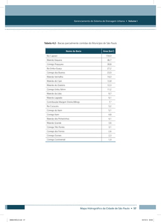 Gerenciamento do Sistema de Drenagem Urbana • Volume I
Mapa Hidrográfico da Cidade de São Paulo • 57
Tabela 4.2 - Bacias parcialmente contidas do Município de São Paulo
Nome da Bacia Área (km2
)
Rio Capivari 154,9
Ribeirão Itaquera 46,7
Córrego Pirajuçara 39,8
Rio Embu-Guaçu 27,2
Córrego dos Buenos 23,0
Ribeirão Vermelho 14,3
Ribeirão do Cipó 12,8
Ribeirão do Oratório 12,3
Córrego Embu Mirim 11,2
Ribeirão da Lídia 9,7
Ribeirão Lageado 9,1
Contribuição Margem Direita Billings 7,6
Rio Curucutu 5,2
Córrego do Itaim 5,1
Córrego Itaim 4,8
Ribeirão dos Pinheirinhos 4,1
Ribeirão Grande 3,6
Córrego Três Pontes 3,1
Córrego dos Fornos 2,6
Córrego Ourives 2,3
Córrego Continental 1,0
08666 MIOLO.indd 57 25/10/12 09:06
 
