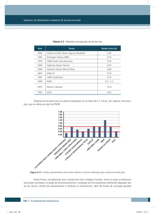 Manual de Drenagem e Manejo de Águas Pluviais
100 • Fundamentos Hidráulicos
Tabela 2.3 - Medidas consagradas de borda livre
Ano Fonte Borda Livre (m)
2004 California Public Works Agency Standards 0,30
1995 Drenagem Urbana ABRH 0,74
1978 USBR Small Canal Structures 0,55
2006 Hyghway design manual 0,42
2004 Hydraulic Design Manual Texas 0,60
2007 DAEE SP 0,78
1987 USBR Small Dams 0,74
1999 PMSP 0,3 – 1,2
2007 Denver Colorado 0,74
1992 ASCE 0,42
Observa-se em geral que os valores enquadram-se na faixa de 0,1 a 0,2y, com apenas uma exce-
ção, que se refere ao valor da PMSP.
Figura 2.11 - Gráfico representativo dos limites máximo e mínimo admitidos para a altura de borda livre
Desta forma, considerando que a borda livre tem múltiplas funções, entre as quais se destacam
acomodar incertezas na vazão de dimensionamento, condições de funcionamento diferentes daquelas ide-
ais de cálculo, efeitos de assoreamento e resíduos no escoamento, além de ondas de oscilação geradas
Book 1.indb 100 23/10/12 15:12
 