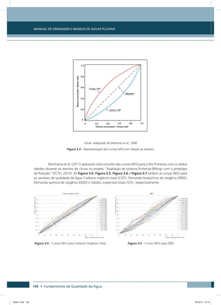 142 • Fundamentos de Qualidade da Água
Manual de Drenagem e Manejo de Águas Pluviais
Fonte: Adaptado de Bertrand et al.,1998
Figura 3.3 - Representação das Curvas M(V) em relação ao bissetor
Morihama et al. (2011) aplicaram este conceito das curvas M(V) para o Rio Pinheiros com os dados
obtidos durante os eventos de chuva no projeto “Avaliação do sistema Pinheiros-Billings com o protótipo
de flotação” (FCTH, 2010). As Figura 3.4, Figura 3.5, Figura 3.6 e Figura 3.7 exibem as curvas M(V) para
as variáveis de qualidade da água Carbono orgânico total (COT), Demanda bioquímica de oxigênio (DBO),
Demanda química de oxigênio (DQO) e Sólidos suspensos totais (SST), respectivamente.
Figura 3.4 - Curvas M(V) para Carbono Orgânico Total Figura 3.5 - Curvas M(V) para DBO
Book 1.indb 142 23/10/12 15:13
 