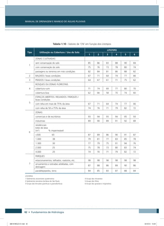 42 • Fundamentos de Hidrologia
Manual de Drenagem e Manejo de Águas Pluviais
Tabela 1.10 - Valores de ‘CN’ em função dos Litotipos
Tipo Utilização ou Cobertura / Uso do Solo
LitoTipo
1 2 3 4 5 6
1
ZONAS CULTIVADAS
sem conservação do solo 85 86 83 88 90 84
com conservação do solo 75 76 73 78 80 74
pastagens ou terrenos em más condições 82 84 81 86 88 82
2 BALDIOS / boas condições 67 71 64 74 77 66
3 PRADOS / boas condições 64 67 61 71 75 62
4
BOSQUES OU ZONAS FLORESTAIS
cobertura ruim 71 74 69 77 80 70
cobertura boa 62 66 58 70 74 60
5
ESPAÇOS ABERTOS / RELVADOS / PARQUES /
boas condições
com relva em mais de 75% da área 67 71 64 74 77 66
com relva de 50 a 75% da área 74 76 71 79 82 72
6
ZONAS
comerciais e de escritórios 93 94 93 94 95 93
industriais 89 90 89 91 92 89
residenciais
lotes de área
(m2
)    % impermeável
500     65 87 89 86 90 91 87
1.000     38 79 81 77 83 85 78
1.300     30 77 79 75 91 94 76
2.000     25 75 78 73 80 83 74
4.000     20 74 76 71 79 82 72
7
PARQUES
estacionamentos, telhados, viadutos, etc. 98 98 98 98 98 98
arruamentos e estradas asfaltadas, com
drenagem
87 88 86 89 90 86
paralelepípedos, terra 84 85 83 87 88 84
LITOTIPOS
1-Sedimentos aluvionares quaternários
2-Sedimentos terciários da Bacia de São Paulo
3-Grupo das Intrusões graníticas e granodioríticas
4-Grupo dos micaxistos
5-Grupo dos filitos
6-Grupo dos gnaisses e migmatitos
08619 MIOLO 01.indd 42 24/10/12 14:29
 
