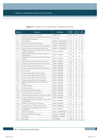 44 • Fundamentos de Hidrologia
Manual de Drenagem e Manejo de Águas Pluviais
Tabela 1.11 - Valores de “CN” nas Sub-bacias – Município de São Paulo
Id Bacia Sub-Bacia Sub-Região
Área
(km2
)
CN
Atual
CN
Futuro
6.1.10 Guaratuba ou Itaquera / Juca / Verde CABECEIRAS 94,6 86 87
6.1.3.7
Pequenas sub-bacias lat. Esquerda do Tietê entre os Rios
Guaió e Itaquera / Guaratuba
CABECEIRAS 22,2 84 89
6.2.1 Represa Billings BILLINGS - TAMANDUATEÍ 162,2 82 85
6.2.2.3 Rio Oratório (Bacia do Rio Tamanduateí) BILLINGS - TAMANDUATEÍ 12,2 88 88
6.2.2.5 Pequenas bacias laterais do Rio Tamanduateí Médio II BILLINGS - TAMANDUATEÍ 5,0 88 88
6.2.2.6 Ribeirão dos Meninos (Bacia do Rio Tamanduateí) BILLINGS - TAMANDUATEÍ 10,6 87 88
6.3.1.2
Pequenas sub-bacias lat. esquerda do Tietê - montante
do Rio Cabuçu de Cima
PENHA - PINHEIROS 16,0 85 86
6.3.1.3
Pequenas sub-bacias laterais do Tietê - montante do
Rio Tamanduateí
PENHA - PINHEIROS 49,8 87 87
6.3.1.4
Pequenas sub-bacias das confluências Tietê / Pinheiros
/ Pirituba
PENHA - PINHEIROS 54,4 80 81
6.3.2.2 Ribeirão Barrocada (Bacia do Rio Cabuçu de Cima) PENHA - PINHEIROS 29,4 61 61
6.3.2.3 Pequenas sub-bacias laterias do Rio Cabuçu de Cima PENHA - PINHEIROS 18,9 87 88
6.3.2.4 Rio Piqueri (Bacia do Rio Cabuçu de Cima) PENHA - PINHEIROS 19,2 76 78
6.3.2.5 Córrego da Paciência (Bacia do Rio Cabuçu de Cima) PENHA - PINHEIROS 14,4 88 88
6.3.3.1 Rio Aricanduva PENHA - PINHEIROS 84,8 83 85
6.3.3.2 Córrego Guaiúna (Bacia do Rio Aricanduva) PENHA - PINHEIROS 16,7 87 87
6.3.4 Córrego Tiquatira (Bacia do Rio Aricanduva) PENHA - PINHEIROS 26,3 88 88
6.3.5.1 Canal do Ipiranga (Bacia do Rio Tamanduateí) PENHA - PINHEIROS 38,4 84 84
6.3.5.2 Córrego da Mooca (Bacia do Rio Tamanduateí) PENHA - PINHEIROS 18,9 89 89
6.3.5.3
Pequenas sub-bacias laterais do Rio Tamanduateí
Inferior
PENHA - PINHEIROS 29,1 88 88
6.3.6 Córrego Mandaqui PENHA - PINHEIROS 43,4 84 84
6.3.7 Rio Cabuçu de Baixo PENHA - PINHEIROS 42,5 71 73
6.3.8.1 Rio Jaguaré (Bacia do Rio Pinheiros) PENHA - PINHEIROS 33,3 8 86
6.3.8.2 Rio Pirajussara (Bacia do Rio Pinheiros) PENHA - PINHEIROS 39,6 83 84
6.3.8.3 Pequenas sub-bacias laterias do Canal Pinheiros Inferior PENHA - PINHEIROS 39,8 82 82
6.3.8.4 Córrego Traição (Bacia do Rio Pinheiros) PENHA - PINHEIROS 16,7 87 87
6.3.8.5
Córrego Águas Espraiadas / Córrego do Cordeiro (Bacia
do Rio Pinheiros)
PENHA - PINHEIROS 31,8 87 87
6.3.8.6 Ribeirão Zavuvus (Bacia do Rio Pinheiros) PENHA - PINHEIROS 30,3 88 88
6.3.8.7 Córrego Morro do “S” (Bacia do Rio Pinheiros) PENHA - PINHEIROS 32,1 85 87
6.3.8.8
Pequenas sub-bacias laterias esquerda do Canal
Guarapiranga
PENHA - PINHEIROS 14,9 87 87
6.4.2 Represa Guarapiranga COTIA - GUARAPIRANGA 232,4 73 80
6.5.1.5 Ribeirão Perus (Bacia do Rio Juqueri) JUQUERI - CANTAREIRA 76,7 77 82
6.6.1 Rio Mutinga PINHEIROS - PIRAPORA 14,4 78 78
7.0.0 Rio Capivari RIO CAPIVARI 154,8 61 61
Book 1.indb 44 23/10/12 15:12
 