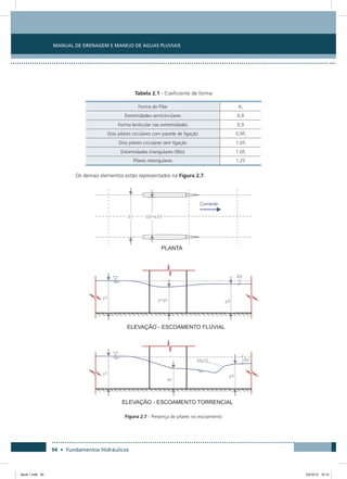 Manual de Drenagem e Manejo de Águas Pluviais
94 • Fundamentos Hidráulicos
Tabela 2.1 - Coeficiente de forma
Forma do Pilar Kf
Extremidades semicirculares 0,9
Forma lenticular nas extremidades 0,9
Dois pilares circulares com parede de ligação 0,95
Dois pilares circulares sem ligação 1,05
Extremidades triangulares (90o) 1,05
Pilares retangulares 1,25
Os demais elementos estão representados na Figura 2.7.
Figura 2.7 - Presença de pilares no escoamento
Book 1.indb 94 23/10/12 15:12
 