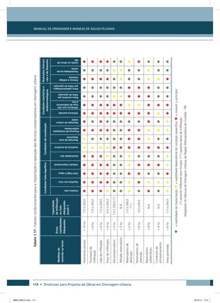 Manual de Drenagem e Manejo de Águas Pluviais
114 • Diretrizes para Projetos de Obras em Drenagem Urbana
Tabela1.11-Fatorescondicionantesparaaimplantaçãoeoperaçãodastécnicascompensatóriasemdrenagemurbana
Medidasde
controlenafonte
Áreas
Contribuintes
Adequadas
Capacidade
deInfiltração
noSolo
Adequadas
(mmh-1
)
CondiçõesSolo-AquíferoCondiçõesdeLocalização
CondiçõesSanitáriase
Sedimentológicas
RestriçõesEstrutu-
raisedeDesenho
Freáticoalto
Aquíferoemrisco
Solofrágilàágua
Subsoloimpermeável
Declividadealta
Ausênciadeexutório
Restriçãodeárea
disponível
Presençadeinstalações
subterrâneas
Restriçãodeurbani-
zação
Afluênciapoluída
Afluênciacomalta
taxadesedimentos
elixo
Riscosanitáriopor
falhadeoperação
Riscosedimentológico
porfalhadeoperação
Esforçoetráfego
intensos
Flexibilidadedede-
senho
Limitenaalturada
MC
Pavimentoporoso10ha7,0a200,0
Trincheirade
infiltração
6ha7,0a200,0
Valadeinfiltração6ha7,0a200,0
Poçodeinfiltração6ha4,0a200,0
Microrreservatório2ha7,0a200,0(*)
Telhadoreservatório2haN.A.
Reservatóriode
detenção
2ha
1,0a200,0
(**)

Reservatóriode
retenção
6ha0,5a60,0
Reservatório
subterrâneo
8haN.A.
Condutosde
armazenamento
4haN.A.
Faixagramada6ha1,0a200,0
=viabilidadedeimplantação;=viabilidadedependentedecondiçãoespecífica;=inviável,aprincípio
(*)varianteinfiltrante(semfundo);(**)variantebaciadeinfiltração
(AdaptadodoManualdeDrenagemUrbanadaRegiãoMetropolitanadeCuritiba-PR)
08667 MIOLO.indd 114 23/10/12 17:21
 
