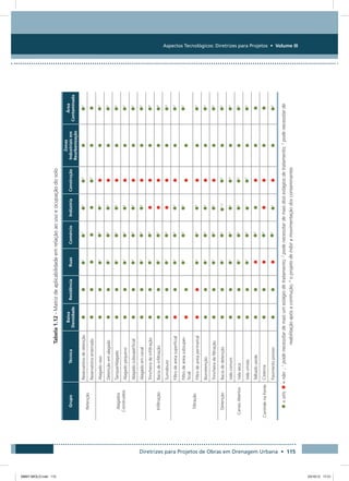 Aspectos Tecnológicos: Diretrizes para Projetos • Volume III
Diretrizes para Projetos de Obras em Drenagem Urbana • 115
Tabela1.12-Matrizdeaplicabilidadeemrelaçãoaousoeocupaçãodosolo
GrupoTécnica
Baixa
Densidade
ResidênciaRuasComércioIndústriaConstrução
Zonas
Industriaisem
Reurbanização
Área
Contaminada
Retenção
Reservatórioderetenção1
2
2
3
2
Reservatórioenterrado3

Alagados
Construídos
Alagadoraso12
2
2
Detençãoemalagado1
2
2
2
Tanque/Alagado1
2
2
2
Alagadopequeno1
2
2
2
Alagadosubsuperficial1
2
2
2
Alagadoemcanal1
2
2
2
Infiltração
Trincheiradeinfiltração1
2
4
Baciadeinfiltração1
2
4
Sumidouro1
2
4
Filtração
Filtrodeareiasuperficial1
2
2
2
Filtrodeareiasubsuper-
ficial

1
2
2

2
Filtrodeareiaperimetral1
2
2
2
Biorretenção1
2
2
2
Trincheiradefiltração1
2
2
2
DetençãoBaciadedetenção1
2
1,23
2
CanaisAbertos
Valacomum1
2
2
3
2
Valaseca1
2
2
3
2
Valaúmida1
2
13
2
ControlenaFonte
Telhadoverde2

Cisterna2

Pavimentoporoso2
1
2
=sim;=não;1
podenecessitardemaisumestágiodetratamento;2
podenecessitardemaisdoisestágiosdetratamento;3
podenecessitarde
reabilitaçãoapósacontrução;4
oprojetodeinibiramovimentaçãodoscontaminantes
08667 MIOLO.indd 115 23/10/12 17:21
 