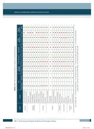 Manual de Drenagem e Manejo de Águas Pluviais
116 • Diretrizes para Projetos de Obras em Drenagem Urbana
Tabela1.13-Matrizdeaplicabilidadeemrelaçãoàscaracterísticaslocais
GrupoTécnica
Solo
Áreade
drenagem
Prof.dolençolDeclividade
Carga
hidráulica
Espaço
disponível
ImpermeávelPermeável0a2ha2ha0-1m1m0–5%5%0–1m1–2mPoucoMuito
Retenção
Reservatórioderetenção1
5

Reservatórioenterrado5

Alagados
Construídos
Alagadoraso2
4
4
6
2
2

Detençãoemalagado2
4
4
6
2
2

Tanque/Alagado2
4
4
6
2
2

Alagadopequeno2
4
4
2
2

Alagadosubsuperficial2
4
4
6
2
2

Alagadoemcanal2
4
4
6
2
2

Infiltração
Trincheiradeinfiltração
Baciadeinfiltração5

Sumidouro
Filtração
Filtrodeareiasuperficial5

Filtrodeareia
subsuperficial

Filtrodeareiaperimetral
Biorretenção
Trincheiradefiltração1

DetençãoBaciadedetenção1
5

CanaisAbertos
Valacomum3

Valaseca3

Valaúmida2
4
3

Controlena
Fonte
Telhadoverde
Cisterna
Pavimentoporoso
=sim;=não;1
commantaimpermeável;2
comprovávelvazãobase;3
anãoserquesigacurvasdenível;4
commantaimpermeável
avazãobase;5
possível,masnãorecomendado;6
comdesviodasvazõesmaisaltas
08667 MIOLO.indd 116 24/10/12 10:49
 