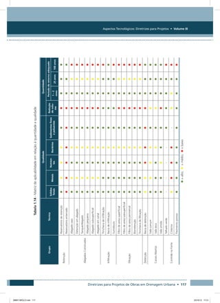 Aspectos Tecnológicos: Diretrizes para Projetos • Volume III
Diretrizes para Projetos de Obras em Drenagem Urbana • 117
Tabela1.14-Matrizdeaplicabilidadeemrelaçãoàquantidadeequalidade
GrupoTécnica
QualidadeQuantidade
Sólidos
Totais
Metais
Nutrien-
tes
Bactérias
Sedimentosfinos
epoluentes
Redução
devolu-
me
Períododeretornoadequado
1–2
anos
25anos100anos
Retenção
Reservatórioderetenção
Reservatórioenterrado
AlagadosConstruídos
Alagadoraso
Detençãoemalagado
Tanque/Alagado
Alagadopequeno
Alagadosubsuperficial
Alagadoemcanal
Infiltração
Trincheiradeinfiltração
Baciadeinfiltração
Sumidouro
Filtração
Filtrodeareiasuperficial
Filtrodeareiasubsuperficial
Filtrodeareiaperimetral
Biorretenção
Trincheiradefiltração
DetençãoBaciadedetenção
CanaisAbertos
Valacomum
Valaseca
Valaúmida
ControlenaFonte
Telhadoverde----
Cisterna-
Pavimentoporoso
=alto;˜=médio;=baixo
08667 MIOLO.indd 117 23/10/12 17:21
 