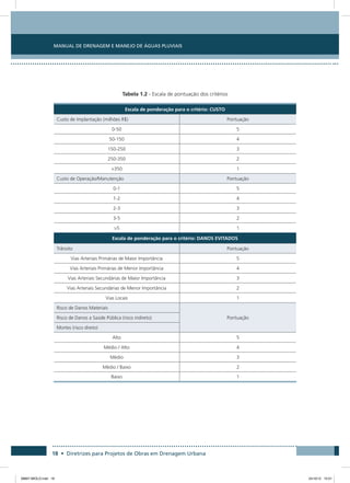 Manual de Drenagem e Manejo de Águas Pluviais
18 • Diretrizes para Projetos de Obras em Drenagem Urbana
Tabela 1.2 - Escala de pontuação dos critérios
Escala de ponderação para o critério: CUSTO
Custo de Implantação (milhões R$) Pontuação
0-50 5
50-150 4
150-250 3
250-350 2
350 1
Custo de Operação/Manutenção Pontuação
0-1 5
1-2 4
2-3 3
3-5 2
5 1
Escala de ponderação para o critério: danos evitados
Trânsito Pontuação
Vias Arteriais Primárias de Maior Importância 5
Vias Arteriais Primárias de Menor Importância 4
Vias Arteriais Secundárias de Maior Importância 3
Vias Arteriais Secundárias de Menor Importância 2
Vias Locais 1
Risco de Danos Materiais
PontuaçãoRisco de Danos a Saúde Pública (risco indireto)
Mortes (risco direto)
Alto 5
Médio / Alto 4
Médio 3
Médio / Baixo 2
Baixo 1
08667 MIOLO.indd 18 24/10/12 15:01
 