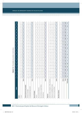 Manual de Drenagem e Manejo de Águas Pluviais
20 • Diretrizes para Projetos de Obras em Drenagem Urbana
Tabela1.3-Resultadosdaanálisemulticritério.
Índice123456789101112131415161718
Custo
Custos452134445555554551
Soma4,005,002,001,003,004,004,004,005,005,005,005,005,005,004,005,005,001,00
Critériostécnicosdeprojeto
SuficiênciadeDados111112111111141122
ComplexidadeOperacional224244424224444422
Soma1,701,703,101,703,103,403,101,703,101,701,703,103,104,003,103,102,002,00
DanosEvitados
Trânsito554445242554242244
RiscodeDanosMateriais443334333333432333
RiscodeDanosaSaúdePública333433433333333333
Mortes/Direto334434433333332333
Soma3,603,603,603,803,204,003,403,202,803,403,403,203,003,202,202,803,203,20
Impactos
ImpactossobreaPaisagemeMeioAmbiente111111111111115111
ImpactosnaQualidadedaÁgua111111111111113111
ImpactosnafasedeObras333331333333335333
Soma1,201,201,201,201,201,001,201,201,201,201,201,201,201,204,201,201,201,20
BenefícioPolítico
 551234111112115113
Soma5,005,001,002,003,004,001,001,001,001,001,002,001,001,005,001,001,003,00
Total2,532,672,361,932,562,972,602,162,612,342,342,772,662,963,492,612,392,53
Colocação115141810291771515463171311
08667 MIOLO.indd 20 24/10/12 16:47
 