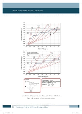 Manual de Drenagem e Manejo de Águas Pluviais
58 • Diretrizes para Projetos de Obras em Drenagem Urbana
Fonte: Diretrizes de Projeto para Bueiros – Prefeitura do Município de São Paulo.
Figura 1.14 - Exemplo de gráfico de capacidade de bueiro
08667 MIOLO.indd 58 23/10/12 17:21
 