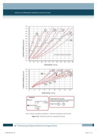 Manual de Drenagem e Manejo de Águas Pluviais
60 • Diretrizes para Projetos de Obras em Drenagem Urbana
Fonte: Diretrizes de Projeto para Bueiros – Prefeitura do Município de São Paulo.
Figura 1.16 - Exemplo de gráfico de capacidade de bueiro
08667 MIOLO.indd 60 23/10/12 17:21
 