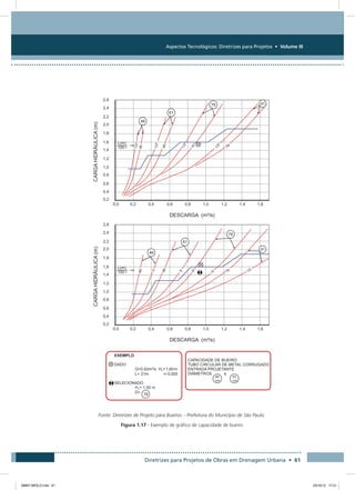 Aspectos Tecnológicos: Diretrizes para Projetos • Volume III
Diretrizes para Projetos de Obras em Drenagem Urbana • 61
Fonte: Diretrizes de Projeto para Bueiros – Prefeitura do Município de São Paulo.
Figura 1.17 - Exemplo de gráfico de capacidade de bueiro
08667 MIOLO.indd 61 23/10/12 17:21
 