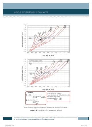 Manual de Drenagem e Manejo de Águas Pluviais
62 • Diretrizes para Projetos de Obras em Drenagem Urbana
Fonte: Diretrizes de Projeto para Bueiros – Prefeitura do Município de São Paulo.
Figura 1.18 - Exemplo de gráfico de capacidade de bueiro
08667 MIOLO.indd 62 23/10/12 17:21
 
