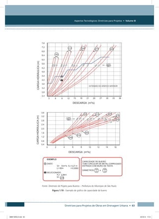 Aspectos Tecnológicos: Diretrizes para Projetos • Volume III
Diretrizes para Projetos de Obras em Drenagem Urbana • 63
Fonte: Diretrizes de Projeto para Bueiros – Prefeitura do Município de São Paulo.
Figura 1.19 - Exemplo de gráfico de capacidade de bueiro
08667 MIOLO.indd 63 23/10/12 17:21
 