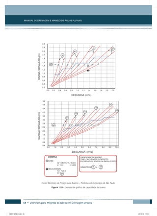 Manual de Drenagem e Manejo de Águas Pluviais
64 • Diretrizes para Projetos de Obras em Drenagem Urbana
Fonte: Diretrizes de Projeto para Bueiros – Prefeitura do Município de São Paulo.
Figura 1.20 - Exemplo de gráfico de capacidade de bueiro
08667 MIOLO.indd 64 23/10/12 17:21
 