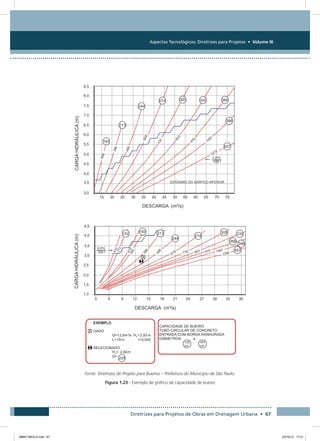 Aspectos Tecnológicos: Diretrizes para Projetos • Volume III
Diretrizes para Projetos de Obras em Drenagem Urbana • 67
Fonte: Diretrizes de Projeto para Bueiros – Prefeitura do Município de São Paulo.
Figura 1.23 - Exemplo de gráfico de capacidade de bueiro
08667 MIOLO.indd 67 23/10/12 17:21
 