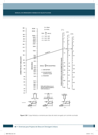 Manual de Drenagem e Manejo de Águas Pluviais
68 • Diretrizes para Projetos de Obras em Drenagem Urbana
Figura 1.24 - Carga hidráulica a montante para tubos de metal corrugado com controle na entrada
08667 MIOLO.indd 68 23/10/12 17:21
 