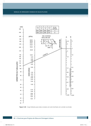 Manual de Drenagem e Manejo de Águas Pluviais
70 • Diretrizes para Projetos de Obras em Drenagem Urbana
Figura 1.26 - Carga hidráulica para tubos circulares com anel chanfrado com controle na entrada
08667 MIOLO.indd 70 23/10/12 17:21
 