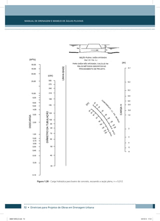 Manual de Drenagem e Manejo de Águas Pluviais
72 • Diretrizes para Projetos de Obras em Drenagem Urbana
Figura 1.28 - Carga hidráulica para bueiro de concreto, escoando a seção plena, n = 0,012
08667 MIOLO.indd 72 23/10/12 17:21
 