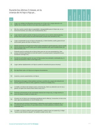 Logro ver señales de diferentes emociones en mi hijo/a (ej., pongo atención a la
rigidez de su cuerpo, me fijo en sus ojos, boca y gestos, etc.)
Logro darme cuenta cuando mi hijo/a se encuentra con un ánimo disminuido (ej.,
porque tiene sueño, porque se está enfermando, porque está cansado/a, etc.)
Intento ponerme en el lugar de mi hijo/a para entender lo que le pasa (ej., que le cueste
dormir porque hay mucho ruido, que no quiere quedarse solo, que no quiere estar con
desconocidos, etc.)
Cambio la actividad cuando veo que mi hijo/a esta muy cansado o estresado (ej., lo
cambio de posición, lo llevo a otro lugar, etc.)
No dejo llorar solo a mi hijo/a en ninguna circunstancia
Disfrutamos de jugar a intercambiar sonrisas y sonidos (ej., juegos de imitación de
turnos, jugamos al "está no está", jugamos a mirarnos al espejo, etc.)
Participo activamente en las actividades diarias de mi hijo/a (ej., lo hago dormir, lo
tomo en brazos, lo baño, lo mudo, etc.)
Me preocupo por hechos importantes y relevantes que le estén sucediendo (ej., si
se enferma sé lo que tiene y lo que debe tomar, si le está saliendo un diente y esta
incómodo, etc.)
Me doy cuenta cuando algo es agradable o desagradable para mi hijo/a (ej., en su
forma de moverse, sus caras, sus vocalizaciones, etc.)
Logro comprender lo que mi hijo/a necesita (ej., si tiene hambre, sueño, ganas de ser
acurrucado, ganas de estar en brazos, etc.)
Entiendo que la conducta de mi hijo/a tiene que ver con una necesidad (ej., llora
porque necesita seguridad a la hora del sueño y no porque quiere manipularme para
acostarse conmigo, etc.)
Logro calmar rápidamente a mi hijo/a cuando lo necesita (en pocos minutos)
Acaricio y acuno suavemente a mi hijo/a
Le hablo a mi hijo/a de manera suave y amorosa (ej., llamo su atención con mi voz y
gestos, le repito una misma frase varias veces, etc.)
Al estar con mi hijo/a me mantengo pendiente de él o ella (ej., lo escucho, lo miro a los
ojos, sigo sus propuestas, no veo el celular, etc.)
Le hablo a mi hijo/a sobre lo que está pasando y sobre lo que va a pasar (ej., le digo:
"vamos a salir donde tu abuela", "te vendrá a cuidar tu tía", etc.)
1
3
5
7
9
11
13
15
2
4
6
8
10
12
14
16
Nunca
A
veces
Casi
Nunca
Casi
Siempre
Siempre
Durante los últimos 3 meses, en la
crianza de mi hijo o hija yo…
2/5
Escala de Parentalidad Positiva (E2P) 4-10 meses
Nro
 