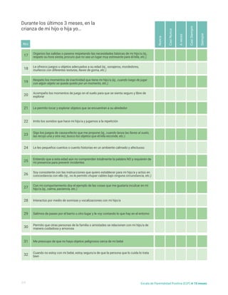 Organizo las salidas o paseos respetando las necesidades básicas de mi hijo/a (ej.,
respeto su hora siesta, procuro que no sea un lugar muy estresante para él/ella, etc.)
Respeto los momentos de inactividad que tiene mi hijo/a (ej., cuando luego de jugar
con algún objeto se queda quieto por un momento, etc.)
Le permito tocar y explorar objetos que se encuentran a su alrededor
Sigo los juegos de causa-efecto que me propone (ej., cuando lanza las llaves al suelo,
las recojo una y otra vez, busco los objetos que él/ella esconde, etc.)
Entiendo que a esta edad aún no comprenden totalmente la palabra NO y requieren de
mi presencia para prevenir incidentes
Con mi comportamiento doy el ejemplo de las cosas que me gustaría inculcar en mi
hijo/a (ej., calma, paciencia, etc.)
Salimos de paseo por el barrio u otro lugar y le voy contando lo que hay en el entorno
Me preocupo de que no haya objetos peligrosos cerca de mi bebé
Le ofrezco juegos u objetos adecuados a su edad (ej., sonajeros, mordedores,
muñecos con diferentes texturas, llaves de goma, etc.)
Acompaño los momentos de juego en el suelo para que se sienta seguro y libre de
explorar
Imito los sonidos que hace mi hijo/a y jugamos a la repetición
Le leo pequeños cuentos o cuento historias en un ambiente calmado y afectuoso
Soy consistente con las instrucciones que quiero establecer para mi hijo/a y actúo en
concordancia con ello (ej., no le permito chupar cables bajo ninguna circunstancia, etc.)
Interactúo por medio de sonrisas y vocalizaciones con mi hijo/a
Permito que otras personas de la familia o amistades se relacionen con mi hijo/a de
manera cuidadosa y amorosa
Cuando no estoy con mi bebé, estoy seguro/a de que la persona que lo cuida lo trata
bien
17
19
21
23
25
27
29
31
18
20
22
24
26
28
30
32
Nunca
A
veces
Casi
Nunca
Casi
Siempre
Siempre
Durante los últimos 3 meses, en la
crianza de mi hijo o hija yo…
3/5 Escala de Parentalidad Positiva (E2P) 4-10 meses
Nro
 