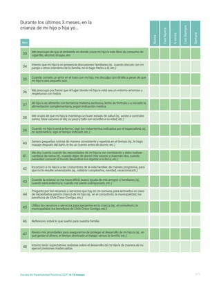 Me preocupo de que el ambiente en donde crece mi hijo/a este libre de consumo de
cigarrillo, alcohol, drogas, etc.
Cuando cometo un error en el trato con mi hijo, me disculpo con él/ella a pesar de que
mi hijo/a sea pequeño aún
Mi hijo/a se alimenta con lactancia materna exclusiva, leche de fórmula o a iniciado la
alimentación complementaria, según indicación médica
Cuando mi hijo/a está enfermo, sigo los tratamientos indicados por el especialista (ej.,
no automedico, sigo el tiempo indicado, etc.)
Me doy cuenta cuando las necesidades de mi hijo/a van cambiando y debo realizar
cambios de rutina (ej., cuando dejan de dormir tres siestas y duermen dos, cuando
necesitan conocer el mundo llevándose los objetos a la boca, etc.)
Cuando la crianza se me hace difícil, busco ayuda de mis amigos o familiares (ej.,
cuando está enfermo/a, cuando me siento sobrepasado, etc.)
Utilizo los recursos o servicios para apoyarme en la crianza (ej., el consultorio, la
municipalidad, los beneficios de Chile Crece Contigo, etc.)
Reviso mis prioridades para asegurarme de proteger el desarrollo de mi hijo/a (ej., en
qué gastar el dinero, el tiempo destinado al trabajo versus la familia, etc.)
Intento que mi hijo/a no presencie discusiones familiares (ej., cuando discuto con mi
pareja u otros miembros de la familia, no lo hago frente a él, etc.)
Me preocupo por hacer que el lugar donde mi hijo/a está sea un entorno amoroso y
respetuoso con todos
Me ocupo de que mi hijo/a mantenga un buen estado de salud (ej., asiste a controles
sanos, tiene vacunas al día, su peso y talla son acordes a su edad, etc.)
Genero pequeñas rutinas de manera consistente y repetida en el tiempo (ej., le hago
masaje después del baño, le leo un cuento antes de dormir, etc.)
Incorporo a mi hijo/a a las costumbres de la vida familiar, de manera progresiva, para
que no le resulte amenazante (ej., celebrar cumpleaños, navidad, vacacionar,etc.)
Pregunto por los recursos o servicios que hay en mi comuna, para activarlos en caso
de necesitarlos para la crianza de mi hijo (ej., en el consultorio, la municipalidad, los
beneficios de Chile Crece Contigo, etc.)
Reflexiono sobre lo que sueño para nuestra familia
Intento tener expectativas realistas sobre el desarrollo de mi hijo/a de manera de no
ejercer presiones inadecuadas
33
35
37
39
41
43
45
47
34
36
38
40
42
44
46
48
Nunca
A
veces
Casi
Nunca
Casi
Siempre
Siempre
Durante los últimos 3 meses, en la
crianza de mi hijo o hija yo…
4/5
Escala de Parentalidad Positiva (E2P) 4-10 meses
Nro
 