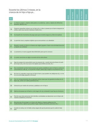 Le ofrezco juegos u objetos adecuados a su edad (ej., cubos y objetos de diferentes
tamaños, lápices, etc.)
Acompaño los momentos de juego para que se sienta seguro/a y libre de explorar
Respeto cuando mi hijo/a no desea usar algún juguete o hacer una actividad (escucho
y respeto sus señales)
Le canto canciones en algún momento de la rutina diaria
Soy consistente con las instrucciones que quiero establecer para mi hijo/a y actúo en
concordancia a ello (ej., no le permito chupar cables bajo ninguna circunstancia, etc.)
Con mi comportamiento doy el ejemplo de las cosas que me gustaría inculcar en mi
hijo/a (ej., actúo con calma, paciencia, etc.)
Salimos de paseo por el barrio u otro lugar y le voy contando lo que hay en el entorno
Me preocupo de proteger a mi hijo/a de objetos y lugares peligrosos (ej.,
medicamentos, objetos que pudiese tragar, objetos punzantes, piscinas, etc.)
Organizo pequeñas rutinas con mi hijo/a (ej., lo llevo a pasear por el barrio después de
comer, canto una canción mientras lo baño, etc.)
Le permito tocar y explorar objetos que se encuentran a su alrededor
Le presento un nuevo juguete describiéndolo para que lo conozca
Sigo los juegos de causa-efecto que me propone (ej., cuando lanza las llaves al suelo
las recojo una y otra vez, busco los objetos que él/ella esconde, etc.)
No me río o apruebo cosas que mi hijo/a hace y que pueden ser peligrosas (ej., no me
río si se echa algo pequeño a la boca)
Interactúo por medio de sonrisas y palabras con mi hijo/a
Permito que otras personas de la familia o amistades se relacionen con mi hijo/a de
manera cuidadosa y amorosa
Cuando no estoy con mi bebé, estoy segura de que la persona que lo cuida lo trata
bien
17
19
21
23
25
27
29
31
18
20
22
24
26
28
30
32
Nunca
A
veces
Casi
Nunca
Casi
Siempre
Siempre
Durante los últimos 3 meses, en la
crianza de mi hijo o hija yo…
3/5
Nro
Escala de Parentalidad Positiva (E2P) 11-18 meses
 