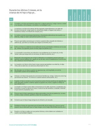 Le explico a mi hijo qué haremos antes de ir a alguna parte (ej., le digo:"vamos a visitar
a tus abuelos, ir de compras, ir al médico, ir al zoológico", etc.)
Lo motivo a tomar sus propias decisiones, ofreciéndole alternativas de acuerdo a su
edad (ej., elegir su ropa o qué película quiere ver, etc.)
Invito a mi hijo/a a colaborar en la realización de las actividades cotidianas en la casa
(ej., ordenar sus juguetes, poner la mesa, regar las plantas, etc.)
Respondo a las preguntas de mi hijo/a utilizando un vocabulario preciso para que
aprenda nuevas palabras (ej., zapato en vez de tato, mira el malabarista en vez de mira
eso, cerezas en vez de fruta, etc.)
Me disculpo con mi hijo/a cuando me equivoco (ej., si le he gritado, si no le he
respondido cuando me ha hablado, etc.)
Cuando mi hijo/a comete un error, buscamos juntos formas positivas de repararlo (ej.,
pedir disculpas, ayudar a ordenar, reparar el juguete roto, hacer y regalar un dibujo al
que ofendió, etc.)
Procuro que mi hijo/a aprenda sus datos personales y los de sus padres (ej., su sexo,
nombre y edad, nombres, apellidos y labor de sus padres, etc.)
Establezco límites de seguridad para el desarrollo de los juegos (ej., procuro que el
espacio sea el adecuado, que no haya riesgos como fuego, electricidad, piscina, etc.)
Le anticipo a mi hijo/a los planes del día siguiente, especialmente si se salen de
la rutina normal (ej., le digo quién los retirará del colegio, si llegaré más tarde, si
tendremos visitas, si lo llevaré de compras, etc.)
Procuro que realice acciones por si mismo cuando lo llevo al jardín de infantes o
salimos (ej., que lleve su mochila, que cargue su lonchera, etc.)
Lo acompaño a encontrar una solución a sus problemas por si mismo (ej., le doy
"pistas" para que tenga éxito en una tarea, sin darle la solución, etc.)
Le muestro a mi hijo/a cómo hacer cosas nuevas apropiadas a su edad (ej., le digo
"mira, esto se abre así y se cierra así, ahora hazlo tú", etc.)
Anticipo a mi hijo/a las pautas de convivencia familiar (ej., le digo: "antes de comer hay
que lavarse las manos", "no vemos tv cuando estamos almorzando", etc.)
Le enseño a mi hijo/a cómo debe comportarse en la calle, reuniones, cumpleaños (ej.,
le enseño a cruzar la calle de mi mano, a mirar la luz del semáforo, a saludar, a felicitar
al que está de cumpleaños, etc.)
Fomento que mi hijo/a haga amigo/as en el barrio y en escuela
Enseño a mi hijo/a cuáles son sus partes íntimas y cómo deben ser cuidadas en
cuanto a privacidad e higiene.
17
19
21
23
25
27
29
31
18
20
22
24
26
28
30
32
Nunca
A
veces
Casi
Nunca
Casi
Siempre
Siempre
Durante los últimos 3 meses, en la
crianza de mi hijo o hija yo…
Nro
3/5
Escala de Parentalidad Positiva (E2P) 3-5 años
 