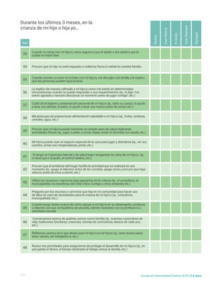 Cuando no estoy con mi hijo/a, estoy seguro/a que el adulto o los adultos que lo
cuidan lo tratan bien
Cuando cometo un error en el trato con mi hijo/a, me disculpo con él/ella y le explico
que las personas pueden equivocarse
Cuido de la higiene y presentación personal de mi hijo/a (ej., baño su cuerpo, lo ayudo
a lavar sus dientes, lo peino, lo ayudo a lavar sus manos antes de comer, etc.)
Procuro que mi hijo/a pueda mantener un estado sano de salud realizando
actividades físicas (ej., jugar a saltar, a correr, trepar, andar en bicicleta con ayuda, etc.)
Si tengo un imprevisto laboral o de salud logro reorganizar la rutina de mi hijo/a (ej.,
si tiene que ir al jardín, al control médico, etc.)
Utilizo los recursos o servicios para apoyarme en la crianza (ej., el consultorio, la
municipalidad, los beneficios del Chile Crece Contigo u otros estatales etc.)
Cuando tengo dudas acerca de cómo apoyar a mi hijo/a en su desempeño, conducta
o relación con sus compañeros de escuela, solicito reuniones con su profesor/a u
orientador escolar
Reflexiono acerca de lo que deseo para mi hijo/a en el futuro (ej., tener buena salud,
tener valores, ser trabajador/a, etc.)
Procuro que mi hijo no esté expuesto a violencia física ni verbal en nuestra familia
Le explico de manera calmada a mi hijo/a cómo me siento en determinadas
circunstancias cuando no puedo responder a sus requerimientos (ej., le digo "me
siento agotada y necesito descansar un momento antes de jugar contigo", etc.)
Me preocupo de proporcionar alimentación saludable a mi hijo/a (ej., frutas, verduras,
cereales, agua, etc.)
Mi hijo/a puede usar un espacio especial de la casa para jugar y distraerse (ej., ver sus
cuentos, armar sus rompecabezas, pintar, etc.)
Procuro que el ambiente del hogar facilite la actividad que se realizará en ese
momento (ej., apago el televisor antes de las comidas, apago luces y procuro que haya
silencio antes de irnos a dormir, etc.)
Pregunto por los recursos o servicios que hay en mi comunidad para hacer uso
de ellos en caso de necesitarlos para la crianza de mi hijo/a (ej., consultorio,
municipalidad, etc.)
Conversamos acerca de quiénes somos como familia (ej., nuestras costumbres de
vida, tradiciones familiares, creencias, normas de convivencia, deseos de cada uno,
etc.)
Reviso mis prioridades para asegurarme de proteger el desarrollo de mi hijo/a (ej., en
qué gastar el dinero, el tiempo destinado al trabajo versus la familia, etc.)
33
35
37
39
41
43
45
47
34
36
38
40
42
44
46
48
Nunca
A
veces
Casi
Nunca
Casi
Siempre
Siempre
Durante los últimos 3 meses, en la
crianza de mi hijo o hija yo…
Nro
4/5 Escala de Parentalidad Positiva (E2P) 3-5 años
 