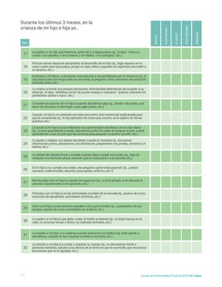 Le explico a mi hijo qué haremos, antes de ir a alguna parte (ej., le digo: “vamos a
visitar a tus abuelos, ir de compras, ir al médico, ir al zoológico", etc.)
Incentivo a mi hijo/a a encontrar una solución a sus problemas por si mismo/a (ej., le
doy pistas para que tenga éxito en una tarea, le pregunto cómo solucionó una situación
parecida antes, etc.)
Considero la opinión de mi hijo/a cuando decidimos algo (ej., dónde ir de paseo, qué
hacer de almuerzo el domingo, a qué jugar juntos, etc.)
Le ayudo a mi hijo/a a que relacione sus aprendizajes escolares con la vida diaria
(ej., si está aprendiendo a restar, calculamos juntos el vuelto al comprar el pan, si está
aprendiendo a leer, le pido que lea la receta para preparar un postre sencillo, etc.)
Le señalo de manera firme y amable cuándo debe cumplir una orden (ej., deja de
molestar a tu hermana ahora, necesito que te vistas para ir a la escuela, etc.)
Me disculpo con mi hijo/a cuando me equivoco (ej., si le he gritado, le he llamado la
atención injustamente, lo he ignorado, etc.)
Llevo a mi hijo/a a los eventos sociales a los que lo invitan (ej., cumpleaños de sus
amigos, paseos de curso, actividades en el barrio, etc.)
Le enseño a mi hijo/ a a cuidarse cuando está en la vía pública (ej, estar atento a
semáforos, cuidado en las esquinas si anda en bicicleta, etc.)
Procuro armar espacios apropiados al desarrollo de mi hijo (ej., hago espacio en la
casa o patio para que juegue, pongo su ropa, útiles y juguetes en cajoneras que estén a
su alcance, etc.)
Lo motivo a tomar sus propias decisiones ofreciéndole alternativas de acuerdo a su
edad (ej., le digo: "prefieres comer de postre naranja o manzana", "quieres colocarte los
pantalones azules o rojos", etc.)
Cuando mi hijo/a no entiende una idea encuentro otra manera de explicársela para
que la comprenda (ej., le doy ejemplos de cosas que conoce, se lo explico de forma
práctica, etc.)
Lo ayudo a realizar sus tareas escolares cuando lo necesita (ej., buscamos
información juntos, preparamos una disertación, preparamos una prueba, armamos un
disfraz, etc.)
Si mi hijo/a no cumple una orden, me pregunto qué le está pasando (ej., ¿estará
cansado, malhumorado, aburrido, preocupado, enfermo, etc.?)
Participo con mi hijo/a en las actividades sociales de la escuela (ej., paseos de curso,
reuniones de apoderado, actividades artísticas, etc.)
Le explico a mi hijo/a que debe cuidar el medio ambiente (ej., no botar basura en la
calle, no arrancar ramas o flores, no maltratar animales, etc.)
Le enseño a mi hijo/a a cuidar y respetar su cuerpo (ej., no desvestirse frente a
personas extrañas, saludar a los demás de la forma en que le acomode, que reconozca
emociones que no le agradan, etc.)
17
19
21
23
25
27
29
31
18
20
22
24
26
28
30
32
Nunca
A
veces
Casi
Nunca
Casi
Siempre
Siempre
Durante los últimos 3 meses, en la
crianza de mi hijo o hija yo…
Nro
3/5 Escala de Parentalidad Positiva (E2P) 6-7 años
 