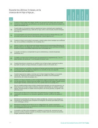 Cuando mi hijo/a llega del colegio, facilito una secuencia de pasos para que pueda
recrearse y estudiar (ej., que almuerce y se cambie de ropa, que descanse y prepare su
espacio de estudio, etc.)
Lo/ la acompaño en la toma de decisiones sobre el uso de su tiempo libre (ej., qué
actividad extra escolar hacer, si leer, descansar o hacer deporte, etc.)
Apoyo y motivo a mi hijo/a para que tenga experiencias de aprendizaje diferentes de
las que realiza en el colegio (ej., que asista a campamentos scout, participe de talleres
artísticos, asista a actividades deportivas de la comunidad, etc.)
Le hablo a mi hijo/a de mi historia para que aprenda de mi experiencia (ej., “yo a tu
edad también me sentía así”, “a mí me pasó lo mismo”, etc)
Cuando tenemos un conflicto, nos damos el tiempo para encontrar formas positivas
de solucionarlo (ej., dialogamos, llegamos a un acuerdo, le doy una segunda
oportunidad, pedir disculpas, etc.)
Oriento a mi hijo/a respecto a cómo comportarse según la situación, lugar o personas
con las que esté (ej., cuando tiene que hablar con el director del colegio, cuando vamos
donde algún familiar, cuando sale a una cita, cuando está con su pareja, etc.)
Procuro que mi hijo/a dé un buen trato a las personas (ej., le explico que debe
respetarlas, disculparse si es necesario, agradecer, resolver conflictos sin golpes ni
gritos)
Monitoreo la relación de mi hijo/a con su colegio/liceo (ej., asisto a reuniones
escolares y me informo de su asistencia y rendimiento, me informo de la relación con
sus compañeros de curso, etc.)
Cuando algo no me parece sobre su apariencia, busco orientarlo pero respetando
sus propias preferencias (ej., estilo de su ropa, corte o color de pelo, hacerse tatuajes,
piercing, etc.)
Cuando mi hijo/a me lo pide, lo aconsejo y oriento sobre cómo manejar sus conflictos
(ej., con un profesor, compañero, con su pareja, etc.)
Le ayudo a mi hijo/a a comprender lo que no entiende (ej., a través de ejemplo,
anécdotas, etc.)
Cuando discutimos o tenemos un conflicto con mi hijo/a, logro mantener la calma
(ej.,hablo sin gritar, no hago amenazas, no golpeo cosas, no le insulto, etc.)
Cuando negociamos reglas o normas con mi hijo/a logramos llegar a un acuerdo
común (ej., respecto de los horarios de llegada, las salidas, el uso de aparatos
electrónicos, las visitas de parejas, etc.)
Soy un modelo positivo para mi hijo/a, dando buen ejemplo con mis acciones (ej., no
botar basura en la calle, cuidar el entorno, respetar la diversidad, ser solidario cuando
alguien necesita ayuda, no hablar mal de la gente o de forma grosera, no agredir a las
personas, etc.)
Monitoreo la actividad de mi hijo/a en redes sociales (ej., conozco a sus amigos en
Facebook, las fotografías que comparte en Instagram, los temas que habla por chats
como whatsapp u otros)
Le enseño a mi hijo cómo protegerse y cuidarse a si mismo (ej., reconocer en qué
personas confiar, cuidarse cuando va a fiestas, le hablo sobre el consumo de alcohol,
drogas, prevención sexual, etc.)
17
19
21
23
25
27
29
31
18
20
22
24
26
28
30
32
Nunca
A
veces
Casi
Nunca
Casi
Siempre
Siempre
Durante los últimos 3 meses, en la
crianza de mi hijo o hija yo…
Nro
3/5 Escala de Parentalidad Positiva (E2P) 13-17 años
 