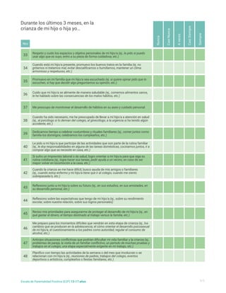 Respeto y cuido los espacios y objetos personales de mi hijo/a (ej., le pido si puedo
usar algo que es suyo, entro a su pieza de forma cuidadosa, etc.)
Promuevo en mi familia que mi hijo/a sea escuchado (ej. si quiere opinar pido que lo
escuchen, si hay que decidir algo preguntamos su opinión, etc.)
Me preocupo de monitorear el desarrollo de hábitos en su aseo y cuidado personal
Dedicamos tiempo a celebrar costumbres y rituales familiares (ej., comer juntos como
familia los domingos, celebramos los cumpleaños, etc.)
Si sufro un imprevisto laboral o de salud, logro orientar a mi hijo/a para que siga su
rutina cotidiana (ej., logra hacer sus tareas, pedir ayuda a un vecino, en caso de ser
mayor volver en locomoción a la casa, etc.)
Reflexiono junto a mi hijo/a sobre su futuro (ej., en sus estudios, en sus amistades, en
su desarrollo personal, etc.)
Reviso mis prioridades para asegurarme de proteger el desarrollo de mi hijo/a (ej., en
qué gastar el dinero, el tiempo destinado al trabajo versus la familia, etc.)
Anticipo situaciones conflictivas que podrían dificultar mi vida familiar y la crianza (ej.,
problemas de pareja, la visita de un familiar conflictivo, un periodo de muchas pruebas y
trabajos en el colegio, una etapa especialmente exigente en mi trabajo, etc.)
Cuando está mi hijo/a presente, promuevo los buenos tratos en la familia (ej. no
gritarnos ni tratarnos mal, evitar descalificarnos o humillarnos, mantener un clima
armonioso y respetuoso, etc.)
Cuido que mi hijo/a se alimente de manera saludable (ej., comemos alimentos sanos,
le he hablado sobre las consecuencias de los malos hábitos, etc.)
Cuando ha sido necesario, me he preocupado de llevar a mi hijo/a a atención en salud
(ej., al psicólogo si lo derivan del colegio, al ginecólogo, a la urgencia si ha tenido algún
accidente, etc.)
Le pido a mi hijo/a que participe de las actividades que son parte de la rutina familiar
(ej., le doy responsabilidades en alguna de las tareas domésticas, cocinamos juntos, ir a
comprar algo que se necesite en casa, etc.)
Cuando la crianza se me hace difícil, busco ayuda de mis amigos o familiares
(ej., cuando estoy enfermo y mi hijo/a tiene que ir al colegio, cuando me siento
sobrepasada/o, etc.)
Reflexiono sobre las expectativas que tengo de mi hijo/a (ej., sobre su rendimiento
escolar, sobre nuestra relación, sobre sus logros personales)
Me preparo para los momentos difíciles que vendrán en esta etapa de crianza (ej., los
cambios que se producen en la adolescencia, el cómo orientar el desarrollo psicosexual
de mi hijo/a, el cuestionamiento a los padres como autoridad, regular el consumo de
alcohol, etc.)
Planifico con tiempo las actividades de la semana o del mes que involucran o se
relacionan con mi hijo/a (ej., reuniones de padres, trabajos del colegio, eventos
deportivos o artísticos, cumpleaños o fiestas familiares, etc.)
33
35
37
39
41
43
45
47
34
36
38
40
42
44
46
48
Nunca
A
veces
Casi
Nunca
Casi
Siempre
Siempre
Durante los últimos 3 meses, en la
crianza de mi hijo o hija yo…
Nro
4/5
Escala de Parentalidad Positiva (E2P) 13-17 años
 